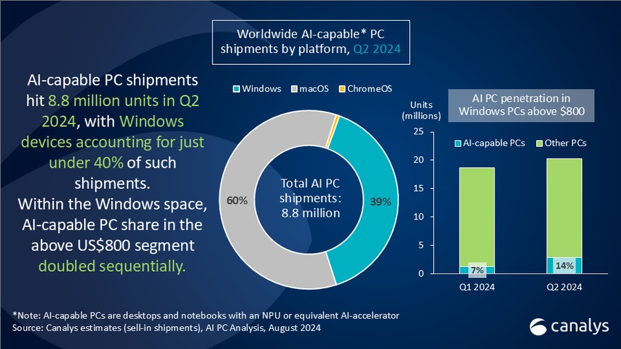 Gráfico mostra vendas de PCs com IA para o Q2 de 2024.